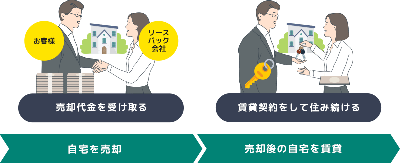リースバックの仕組みのイメージ